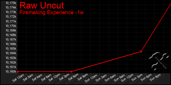 Last 7 Days Graph of Raw Uncut