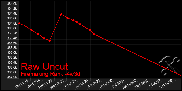 Last 31 Days Graph of Raw Uncut