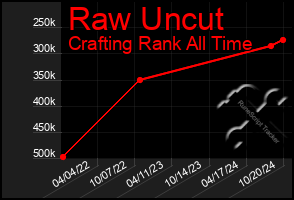 Total Graph of Raw Uncut