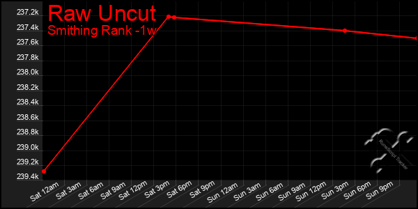 Last 7 Days Graph of Raw Uncut