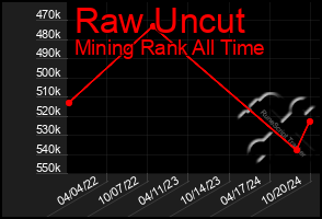 Total Graph of Raw Uncut