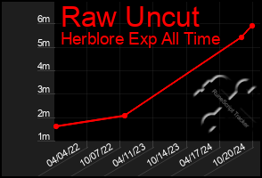 Total Graph of Raw Uncut