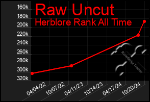 Total Graph of Raw Uncut