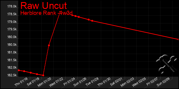 Last 31 Days Graph of Raw Uncut