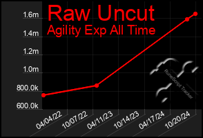 Total Graph of Raw Uncut