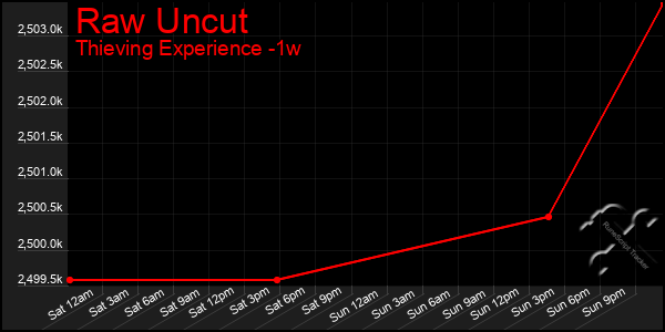 Last 7 Days Graph of Raw Uncut