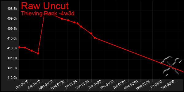 Last 31 Days Graph of Raw Uncut