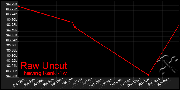 Last 7 Days Graph of Raw Uncut