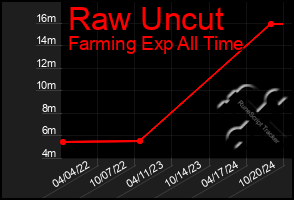 Total Graph of Raw Uncut