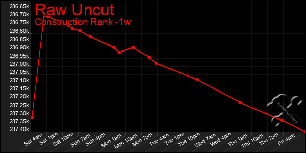 Last 7 Days Graph of Raw Uncut