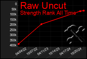 Total Graph of Raw Uncut