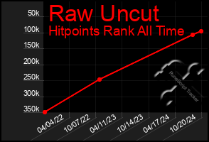 Total Graph of Raw Uncut