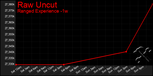 Last 7 Days Graph of Raw Uncut