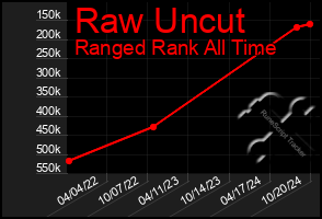 Total Graph of Raw Uncut