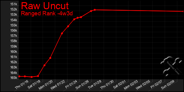 Last 31 Days Graph of Raw Uncut