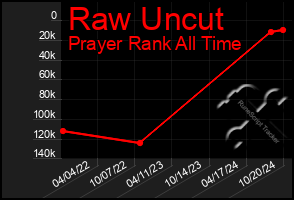 Total Graph of Raw Uncut