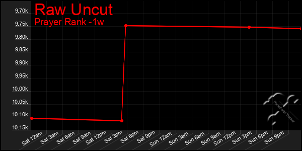 Last 7 Days Graph of Raw Uncut