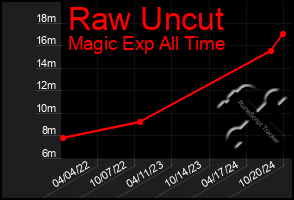 Total Graph of Raw Uncut