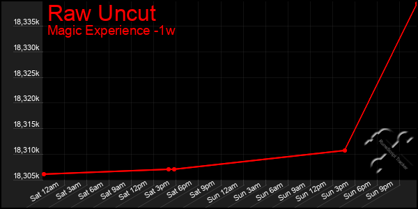 Last 7 Days Graph of Raw Uncut