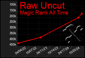 Total Graph of Raw Uncut