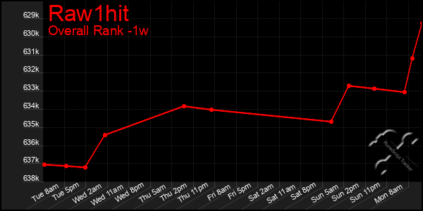 Last 7 Days Graph of Raw1hit