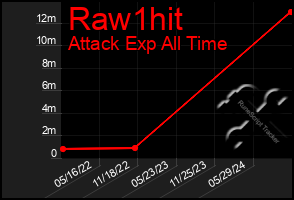 Total Graph of Raw1hit