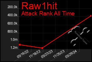 Total Graph of Raw1hit