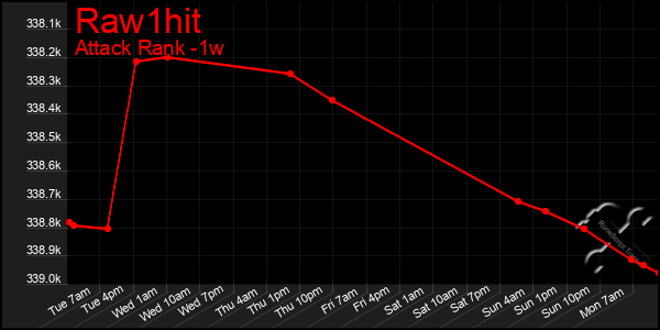 Last 7 Days Graph of Raw1hit