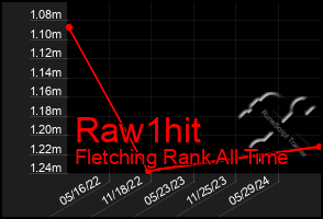 Total Graph of Raw1hit