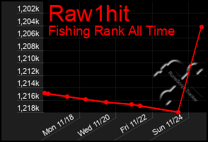 Total Graph of Raw1hit