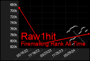 Total Graph of Raw1hit