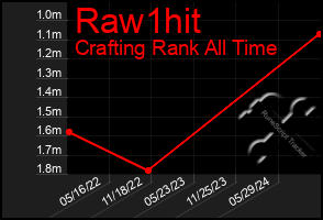 Total Graph of Raw1hit