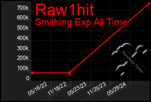 Total Graph of Raw1hit