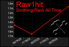 Total Graph of Raw1hit