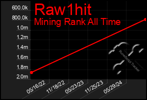 Total Graph of Raw1hit