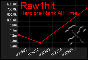 Total Graph of Raw1hit