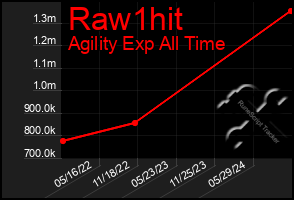 Total Graph of Raw1hit