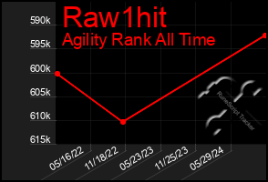 Total Graph of Raw1hit