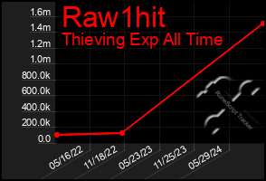 Total Graph of Raw1hit