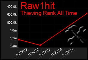 Total Graph of Raw1hit