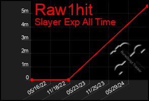 Total Graph of Raw1hit