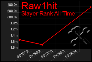 Total Graph of Raw1hit