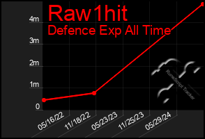 Total Graph of Raw1hit