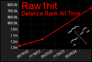 Total Graph of Raw1hit