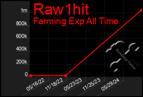 Total Graph of Raw1hit