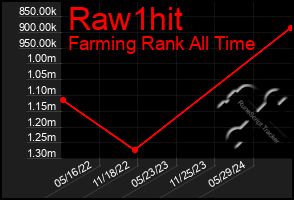 Total Graph of Raw1hit