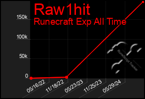 Total Graph of Raw1hit