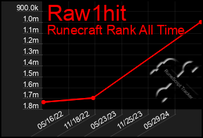 Total Graph of Raw1hit