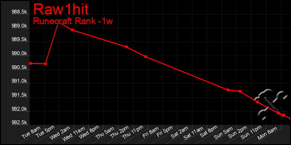 Last 7 Days Graph of Raw1hit