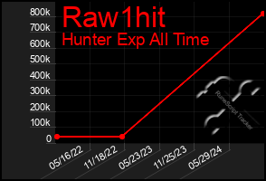 Total Graph of Raw1hit